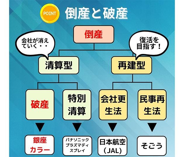 倒産と破産の違いってなに？決算書や会計のポイントが、眺めるだけで頭に入ると大反響の〝超そぎ落とし〟図解