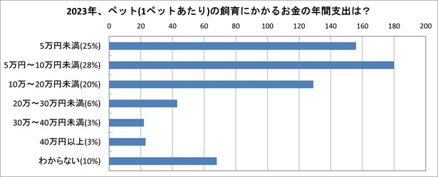 ペットにかかるお金、1ペットあたりの年間支出は？