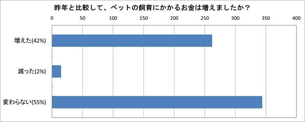 昨年と比較してペットにかかるお金は増えた？減った？