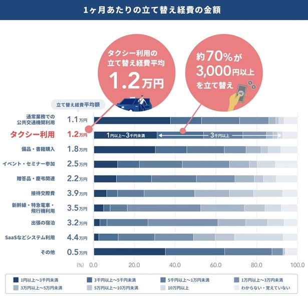 タクシー利用者の立て替え経費は約1.2万円が平均