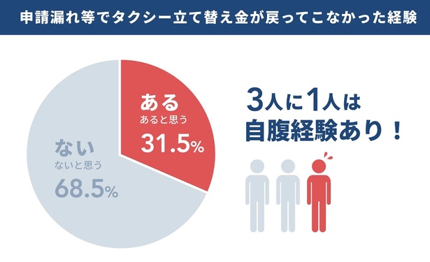 なんと「3人に1人が自腹経験がある」という結果に