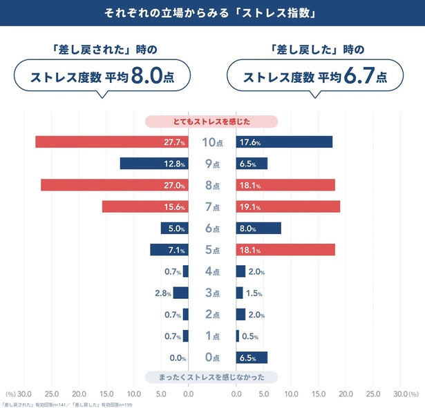 領収書を差し戻す側、差し戻された側の双方ともストレスを抱えていることがよくわかる