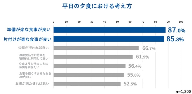 平日の夕食における考え方