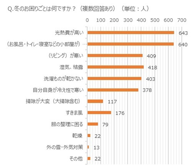 11月に実施した「冬のお困りごと」の調査結果(調査日：2023/11/9～2023/11/16　協力：ミルトーク　回答者数1237人　複数回答あり)