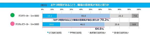 デスクワーカー・デスクレスワーカーに聞いた「おやつ時間があることで職場の雰囲気が和むと思うか」という質問で「デスクワーカー」は70.2％が、「デスクレスワーカー」は64.6％が「和むと思う」と回答