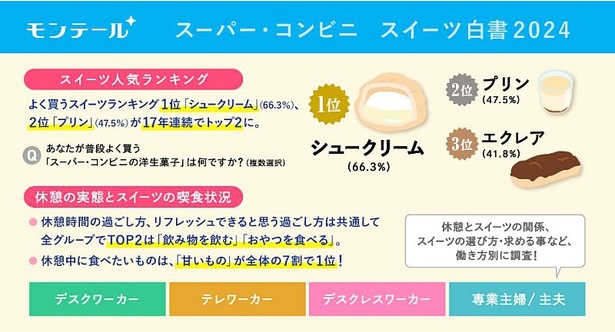 仕事の休憩中に「甘いもの」を食べたい人は約7割で、ダントツ1位