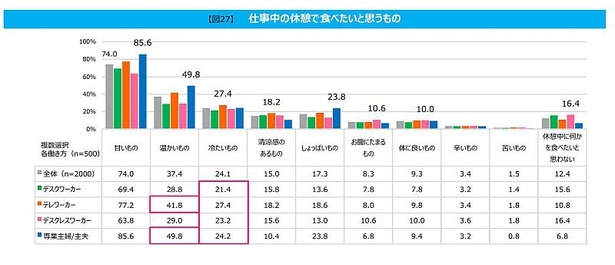 休憩中に食べたいと思うものについて聞くと「甘いもの」が全体の7割で1位。仕事中の休憩で「食べることができるスイーツ」は「ワンハンド」が好まれ「シュークリーム」「和スイーツ」「エクレア」が上位に