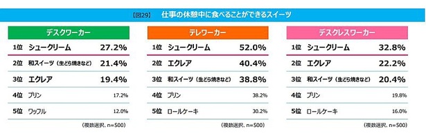 「仕事中に食べることができるスイーツはなにか」という問いでも「シュークリーム」が1位に