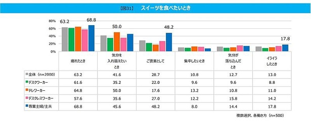 「糖分の摂取は、肉体的な疲労回復のために一番手っ取り早い方法」と西多昌規さんは話している