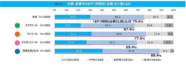 多くの人が「おやつ時間は必要」だと感じている