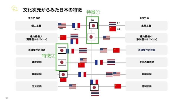 不確実性の回避と達成志向の高さが日本でダイバーシティやインクルージョンが進まない理由だという。外国人に対しだけではなく、ある集団に対してのマイノリティにあたる性別、年齢、地域、障がいなどあらゆる要素に当てはまる。「日本のジェンダーギャップが大きいのもここに由来する」と田代さんは話す