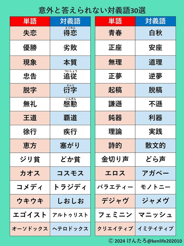 【画像】意外と答えられない対義語30選