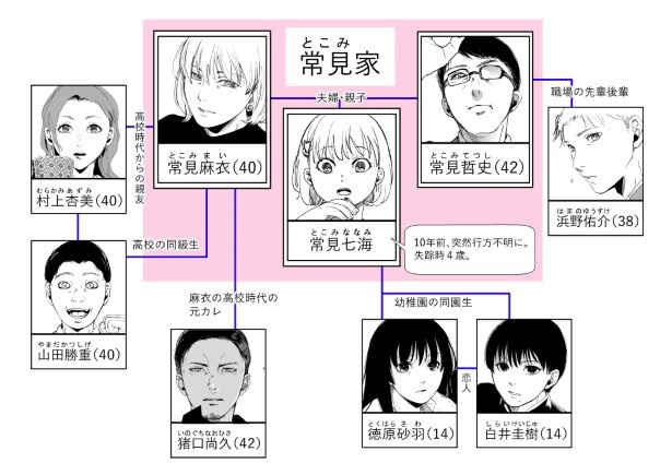 犯人を予想する漫画「仮門」P120_人物相関図_完成版