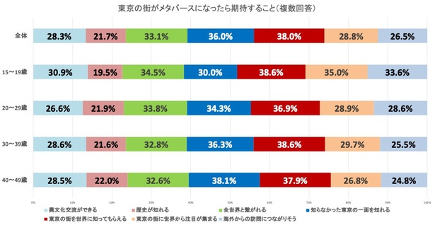 38.0%の人が「東京の街が世界に知ってもらえること」を期待