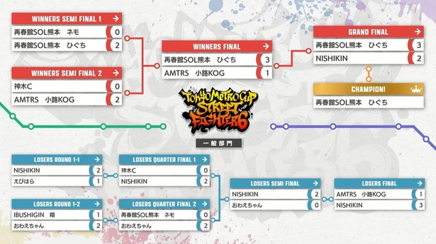 【画像】「TOKYO METRO CUP STREET FIGHTER 6」のトーナメント結果