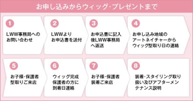 【写真を見る】ウィッグを申し込む手順