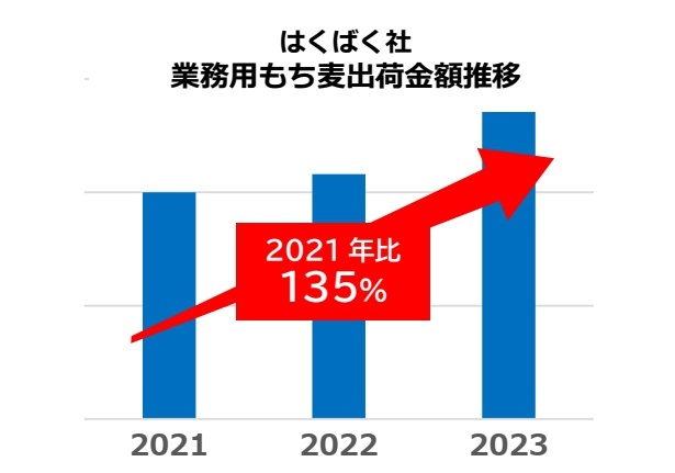 2023年4月～11月で昨対比125.3％を記録し、2021と比較すると135.4％増