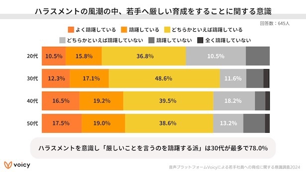 【調査結果】ハラスメント意識調査2「ハラスメントの風潮のなか、若手へ厳しい育成をすることに関する意識」