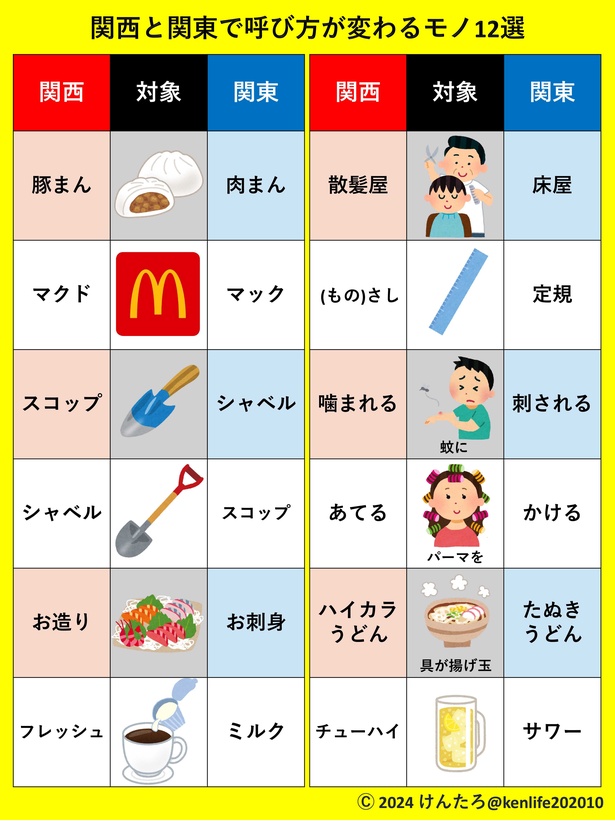 関東と関西で呼び方が異なるもの