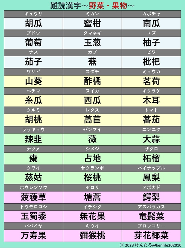 果物、野菜の難読漢字36選