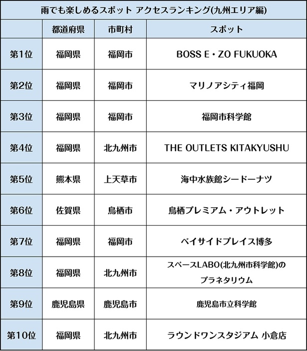 九州エリアで人気の「雨でも楽しめるスポットTOP10」