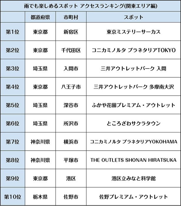関東エリアで人気の「雨でも楽しめるスポットTOP10」
