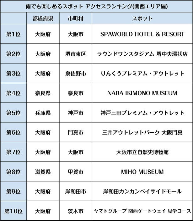 関西エリアで人気の「雨でも楽しめるスポットTOP10」