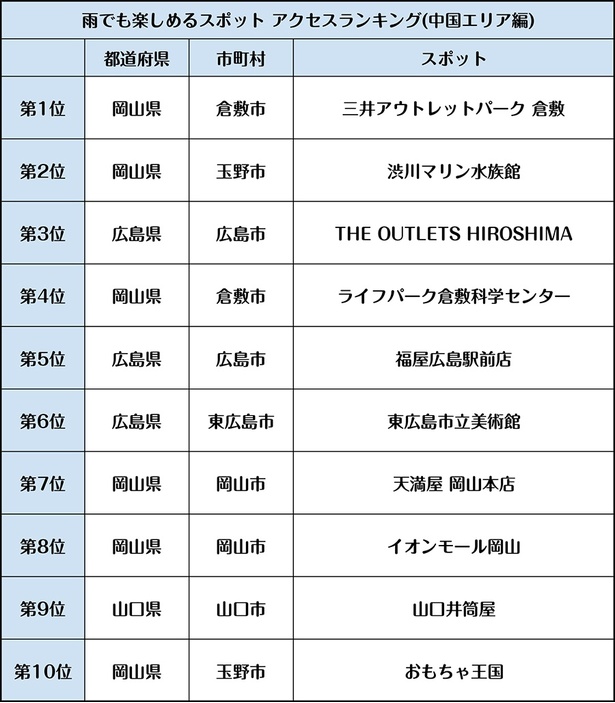 中国エリアで人気の「雨でも楽しめるスポットTOP10」