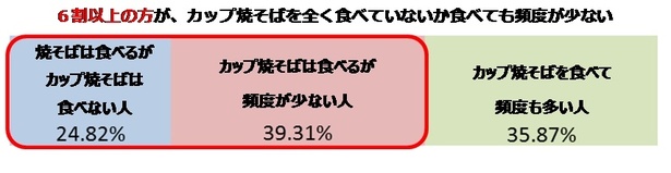 “カップ焼そば”市場に限定すると女性を中心に食用経験が少ないという調査結果が