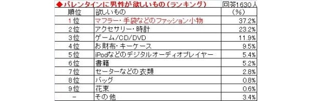 “バレンタインに男性が欲しいもの”ランキング
