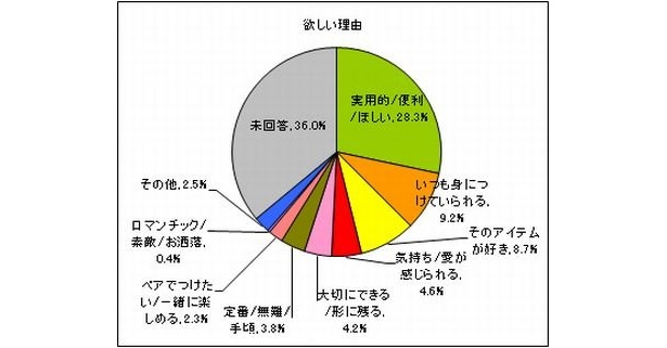 【バレンタインに○○が欲しい理由は…!?】