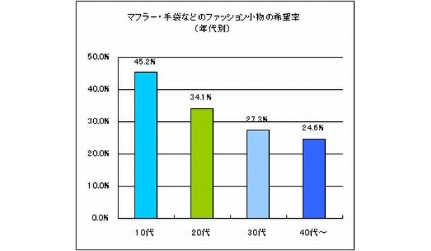 マフラー・手袋などのファッション小物の希望率