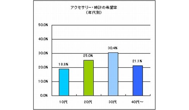 アクセサリー・時計の希望率