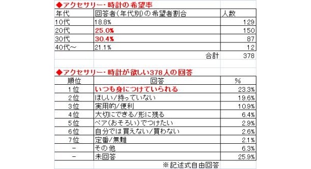 アクセサリー・時計が欲しい378人の理由