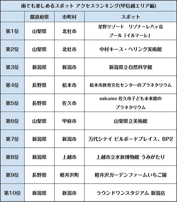 甲信越エリアで人気の「雨でも楽しめるスポットTOP10」