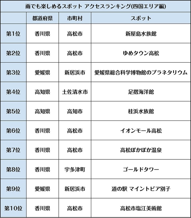 四国エリアで人気の「雨でも楽しめるスポットTOP10」