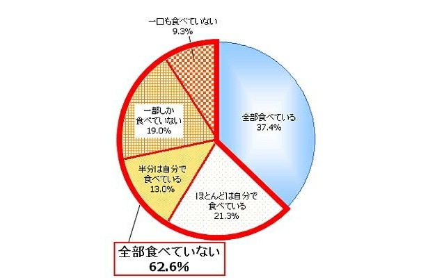 グラフによる結果はコチラ！