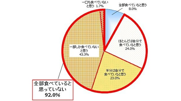 92％の女性は、｢全部食べていないと思う｣と回答。シビアですね〜