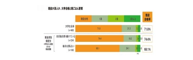 【グラフ1】現役か浪人か!?　大学合格と朝ごはんの習慣とは？