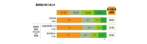 【グラフ2】第何志望の大学に入学したか