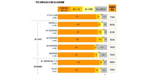 【グラフ3】平日(仕事のある日)に朝ごはんを摂る頻度(ビジネスマン)