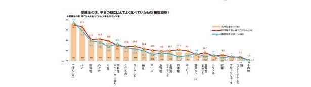 【グラフ4】受験生の頃、平日朝ごはんでよく食べていたもの