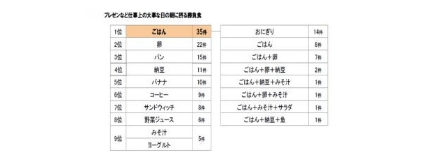 【表2】プレゼンなどの大事な日の朝に摂る勝負食
