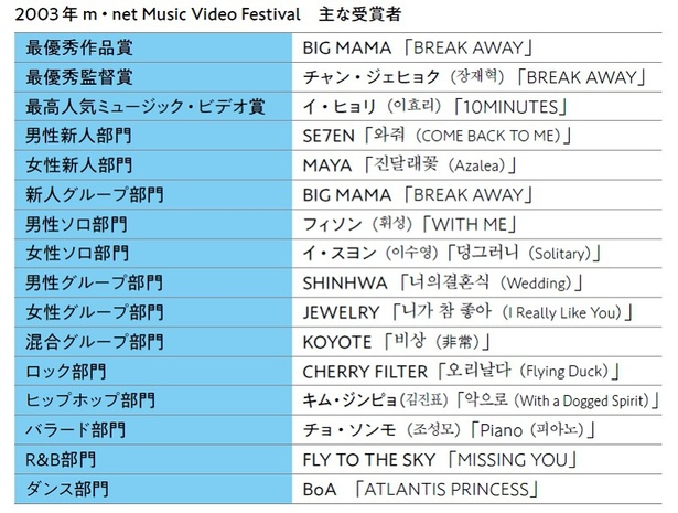 2003년 m・net 뮤직비디오 페스티벌 주요 수상작