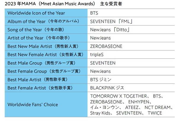 2023년 MAMA(엠넷 아시안 뮤직 어워드) 주요 수상자