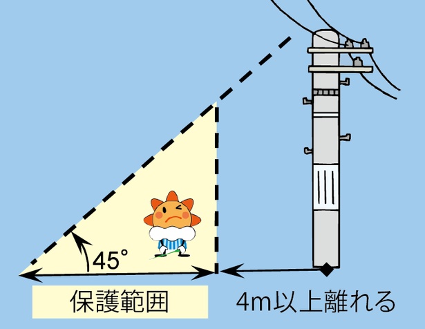 近くに建物や車がないときは、木や電柱などから離れてかがもう。気象庁マスコットキャラクター「はれるん」がいるあたりが比較的安全だ