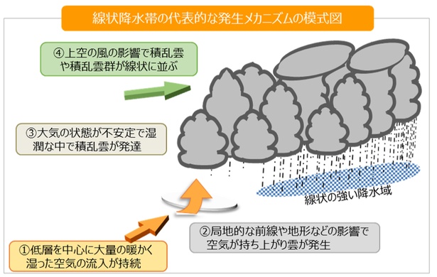 線状降水帯は、ほとんど同じ場所で次から次へと雲が作られ、その雲が線状に連なるのが特徴だ