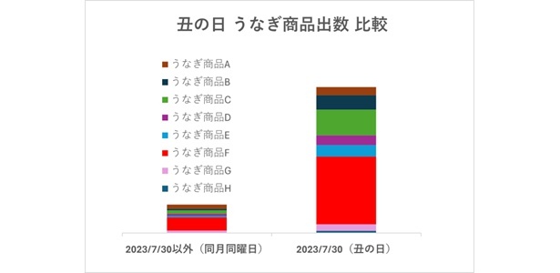 【図を見る】土用の丑の日はうなぎ関連商品の需要が5.2倍に！