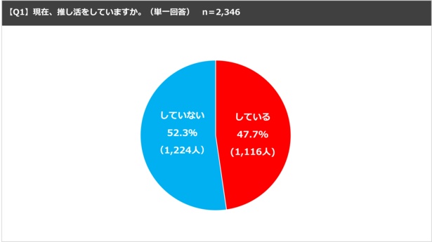 推し活×Vライバーに関する実態調査