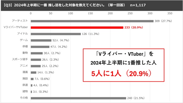 推し活×Vライバーに関する実態調査